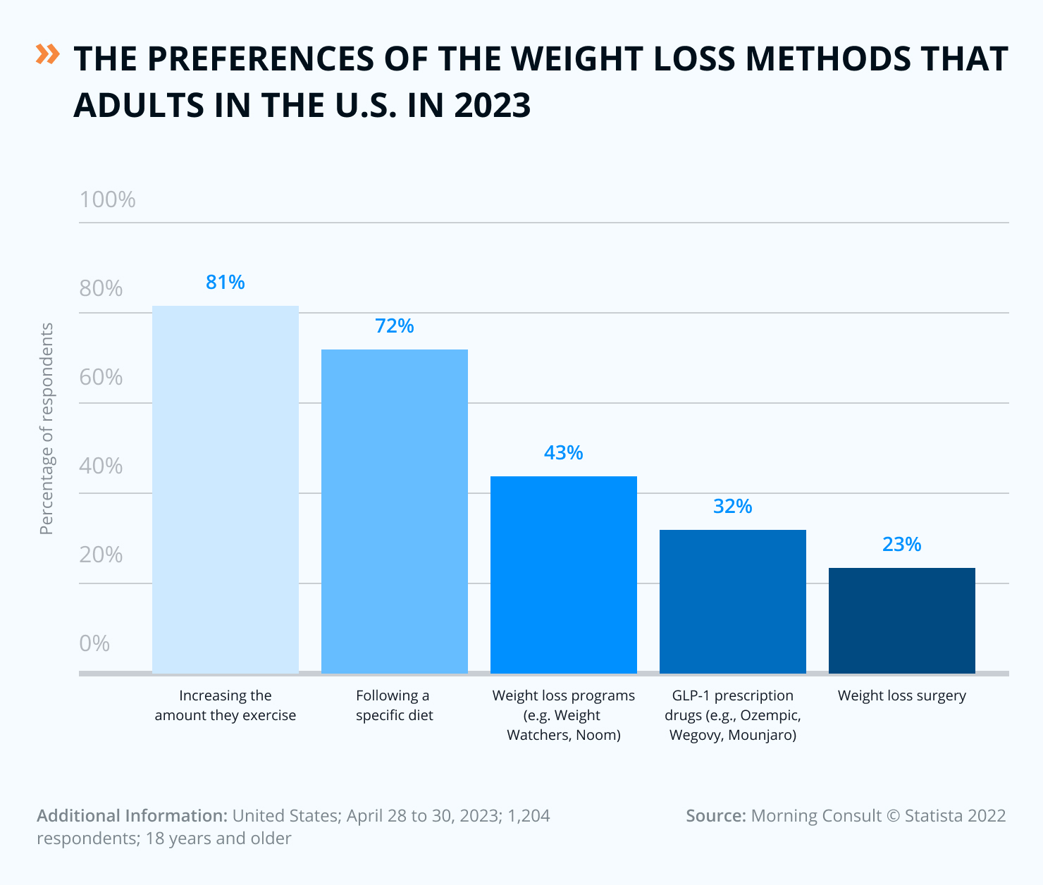 Diet For Weight Loss - Do US People Care?