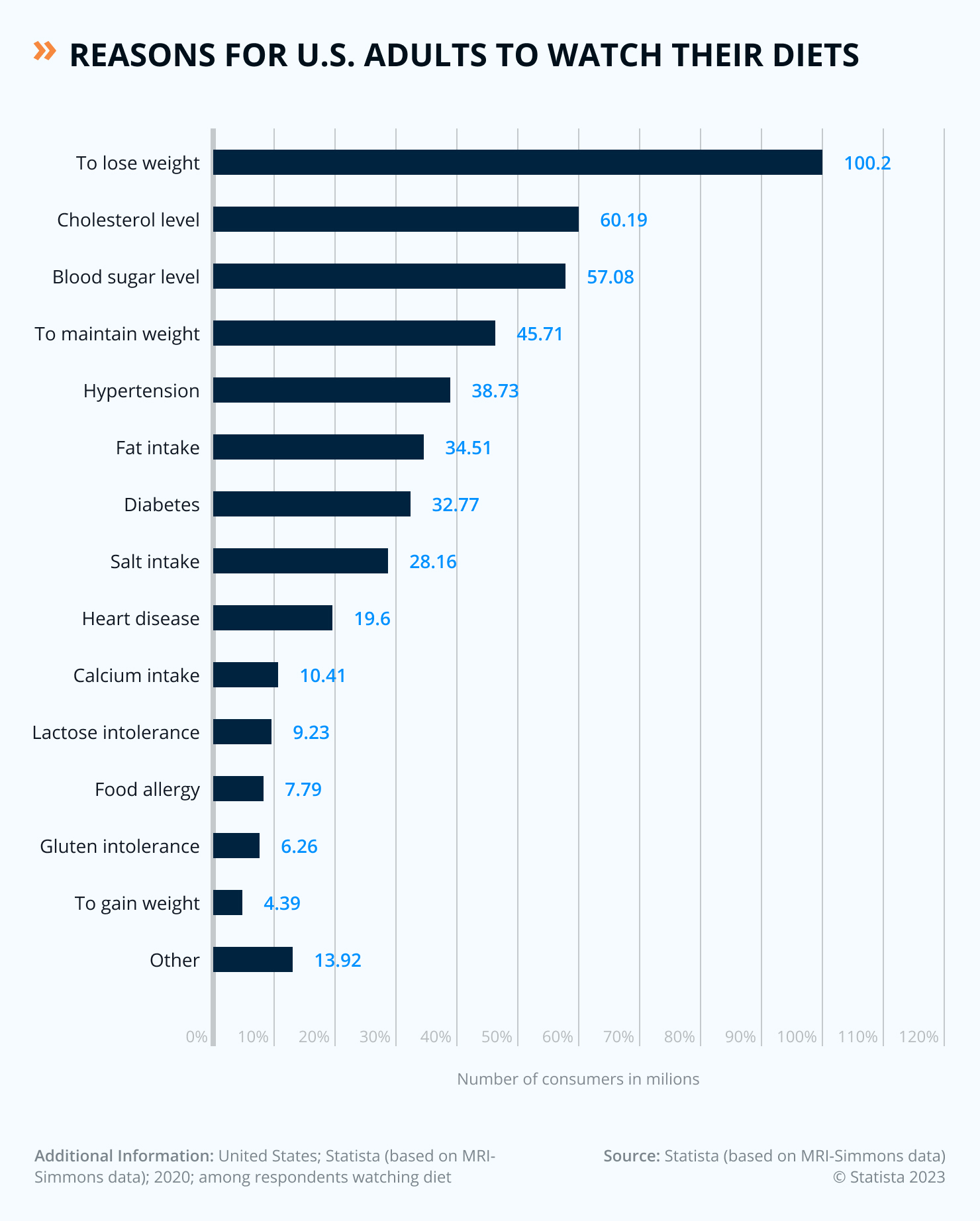 Top Reasons US People Watching Their Diet