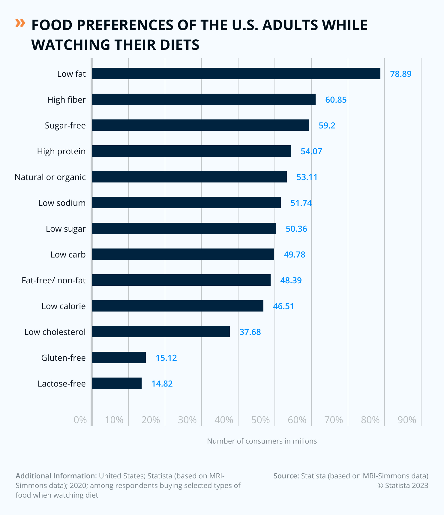 Types Of Food US People Buy When Watching Diets
